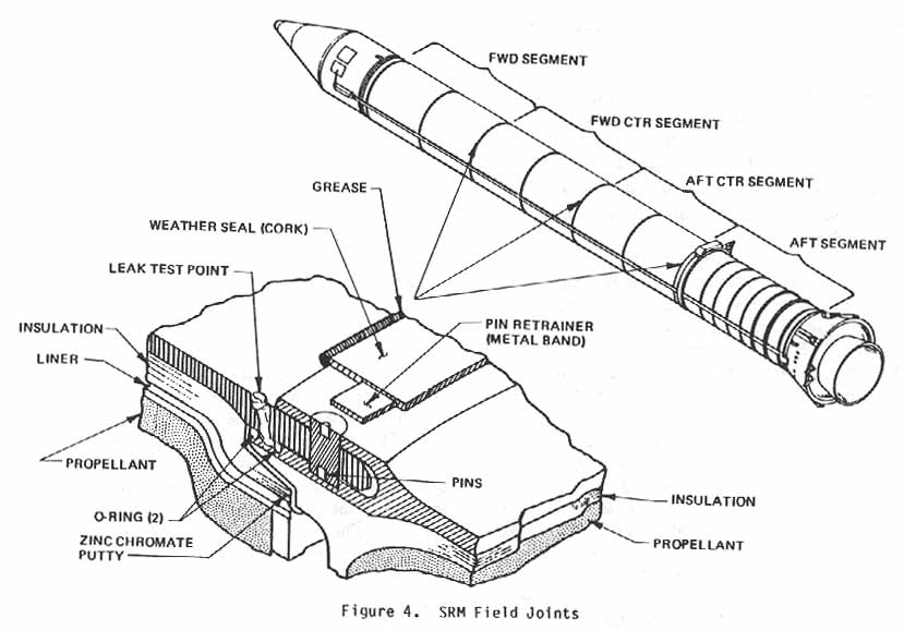 Figure 4. SRM Field Joints.