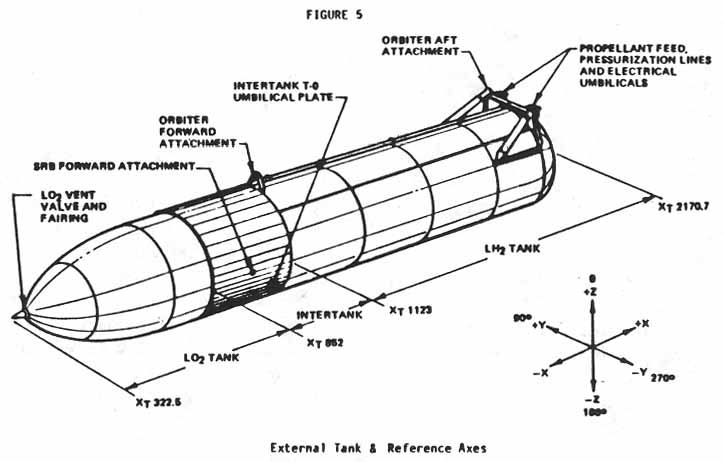 Figure 5. External Tank & Reference Axes.