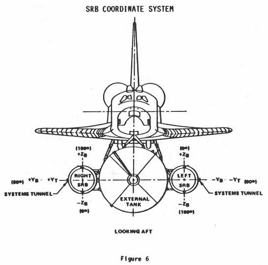 Figure 6. SRB COORDINATE SYSTEM