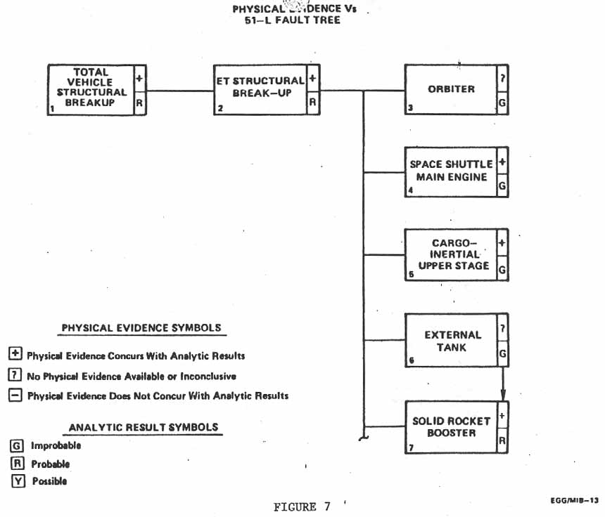 Figure 7. PHYSICAL EVIDENCE Vs 51-L FAULT TREE.