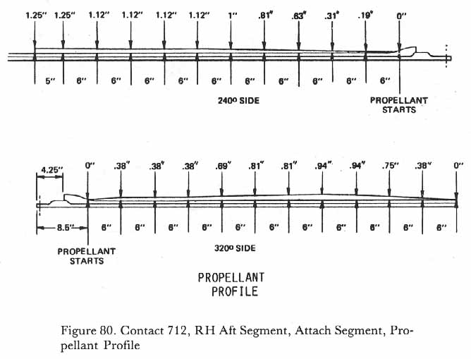 Figure 80. Contact 712, RH Aft Segment, Attach Segment, Propellant Profile. 