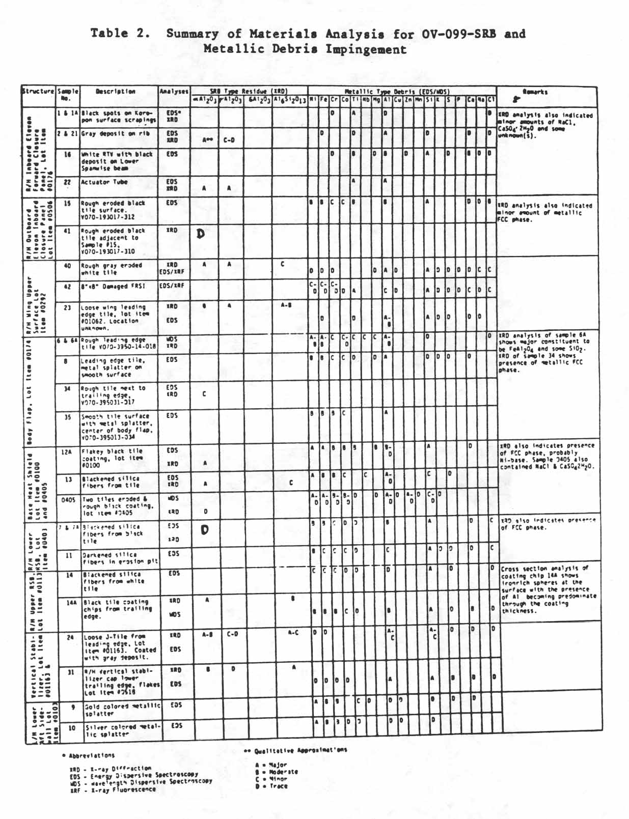 Table 2. Summary of Materials Analysis for OV-099-SRB and Metallic Debris Impingement.