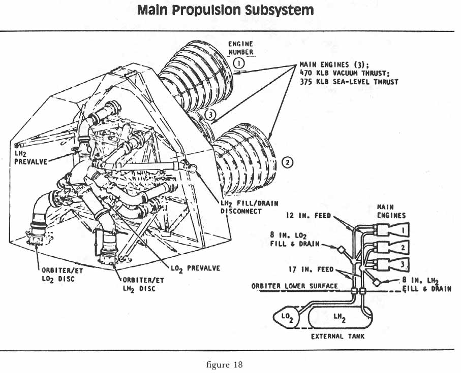 Figure 18. Main Propulsion Subsystem.