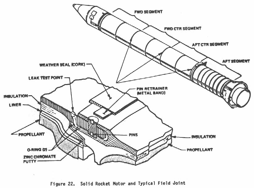 Figure 22. Solid Rocket Motor and Typical Field Joint.