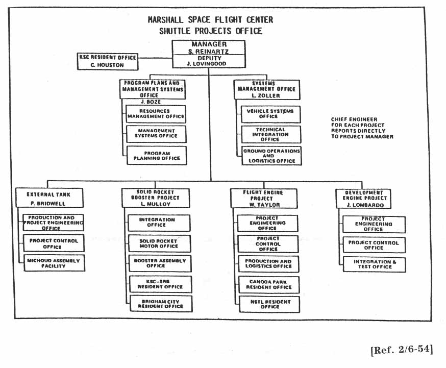 Marshall Space Flight Center Shuttle Projects Office.