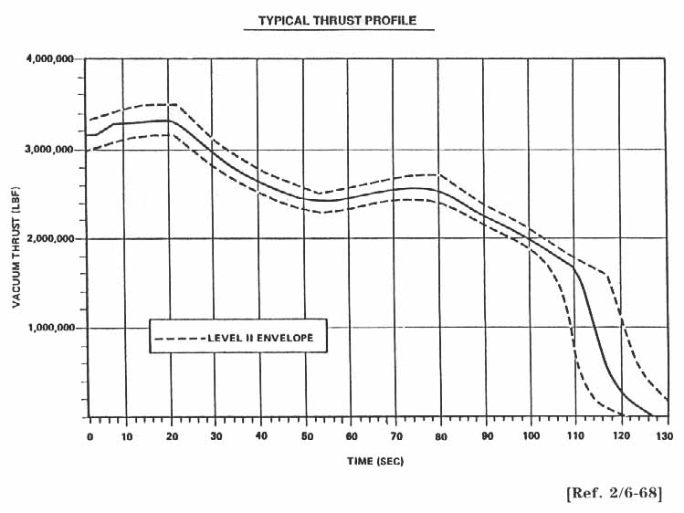TYPICAL THRUST PROFILE