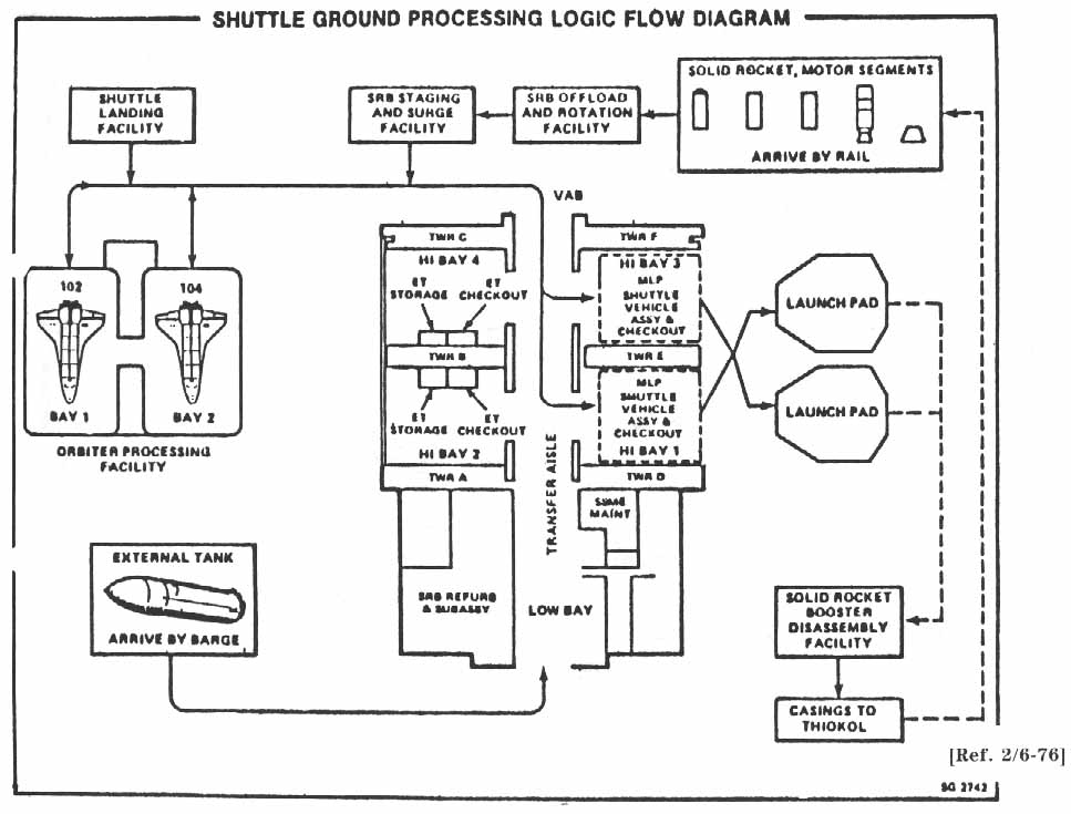 SHUTTLE GROUND PROCESSING LOGIC FLOW DIAGRAM