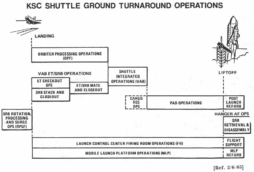 KSC SHUTTLE GROUND TURNAROUND OPERATIONS