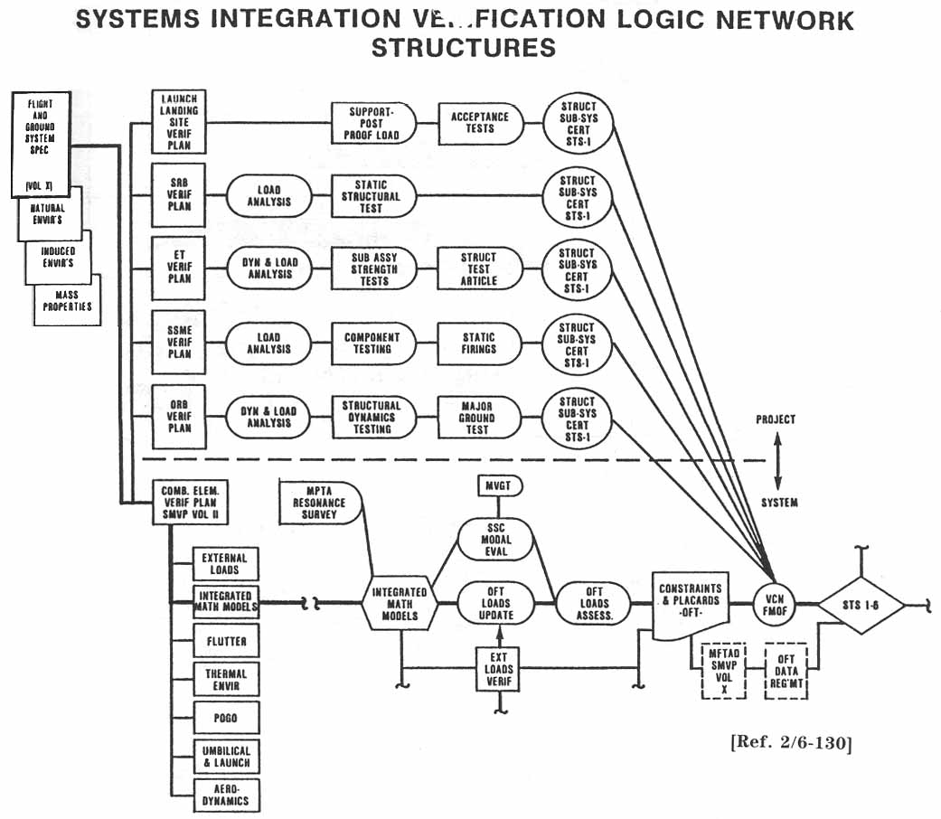 SYSTEMS INTEGRATION VERIFICATION LOGIC NETWORK STRUCTURES