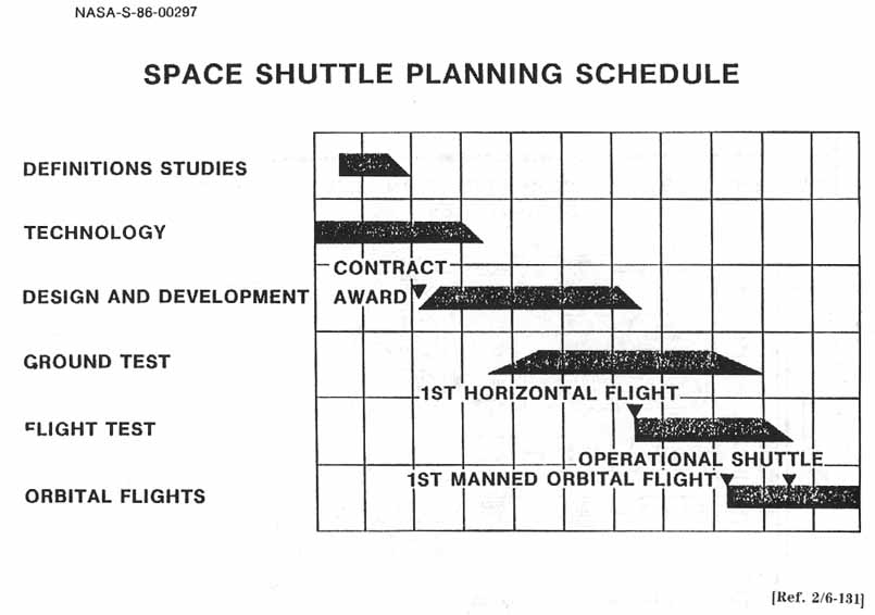 SPACE SHUTTLE PLANNING SCHEDULE.