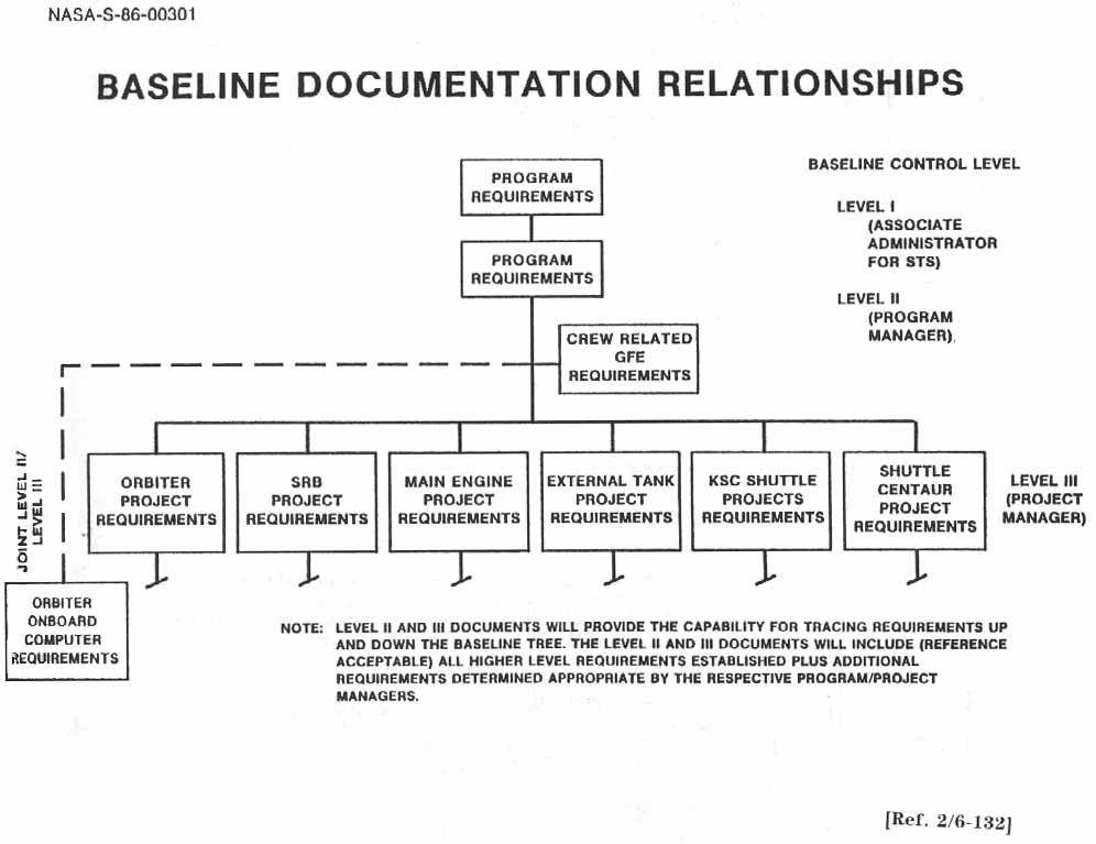 BASELINE DOCUMENTATION RELATIONSHIPS.