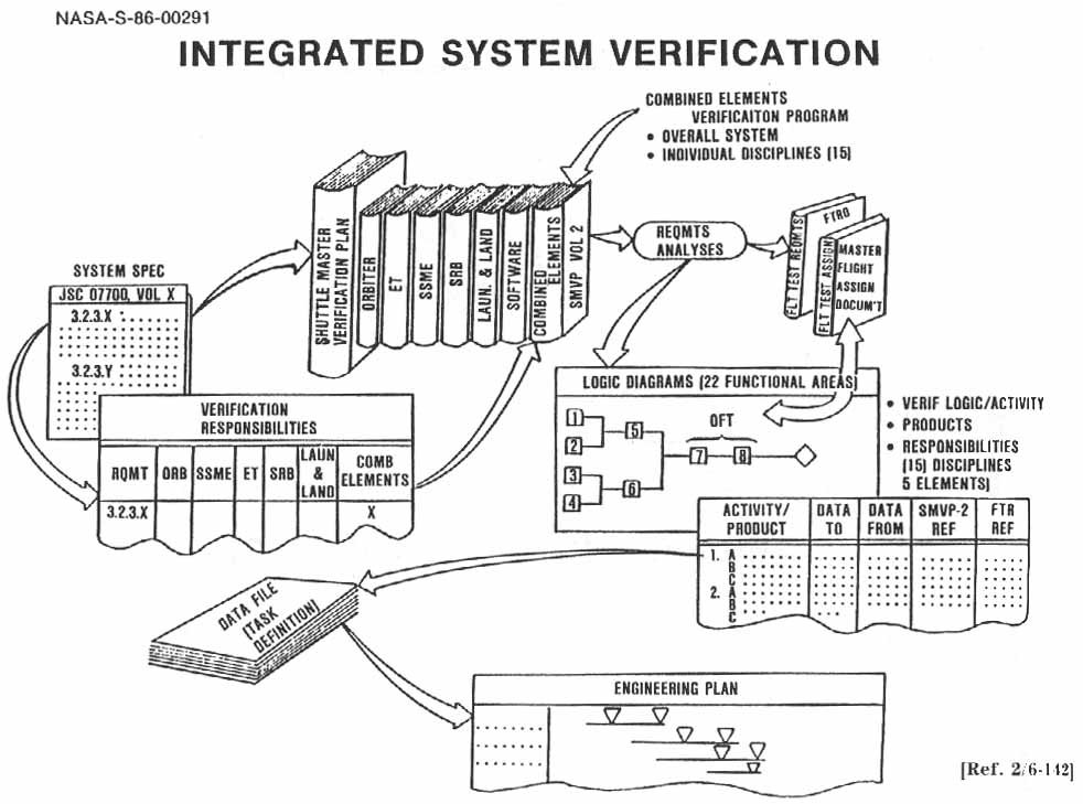 INTEGRATED SYSTEM VERIFICATION