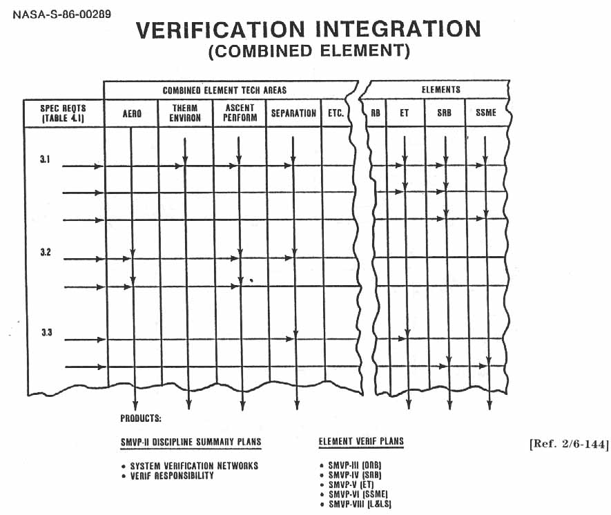 VERIFICATION INTEGRATION