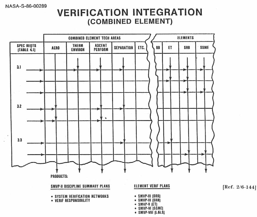 VERIFICATION INTEGRATION