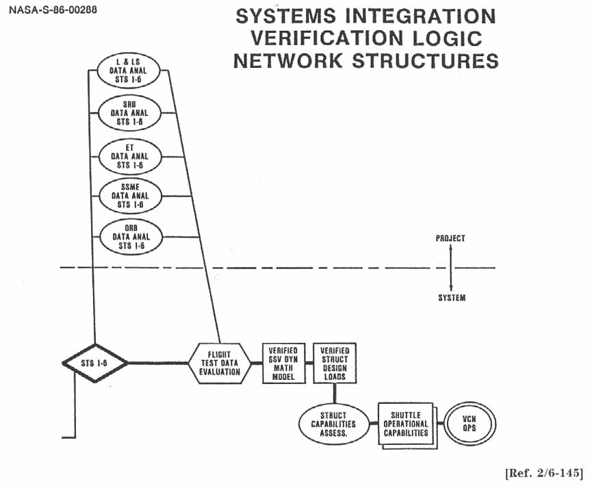 SYTEMS INTEGRATION VERIFICATION LOGIC NETWORK STRCUTURES. 