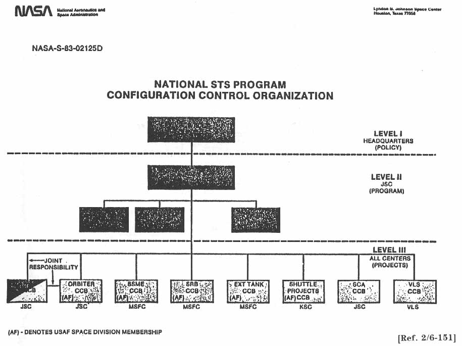 NATIONAL STS PROGRAM CONFIGURATION CONTROL ORGANIZATION.