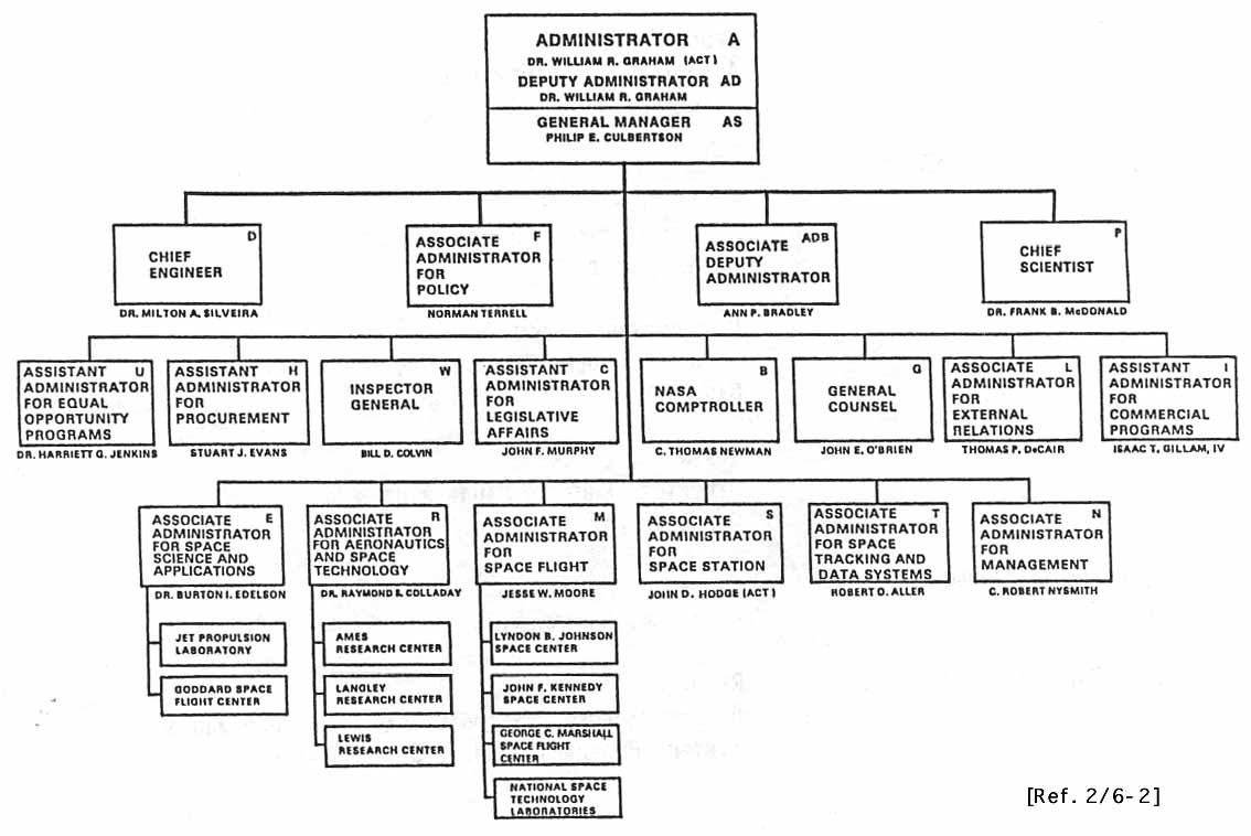 [Ref. 2/6-2] ORGANIZATION CHART [NASA chart; From Administrator to field center levels].