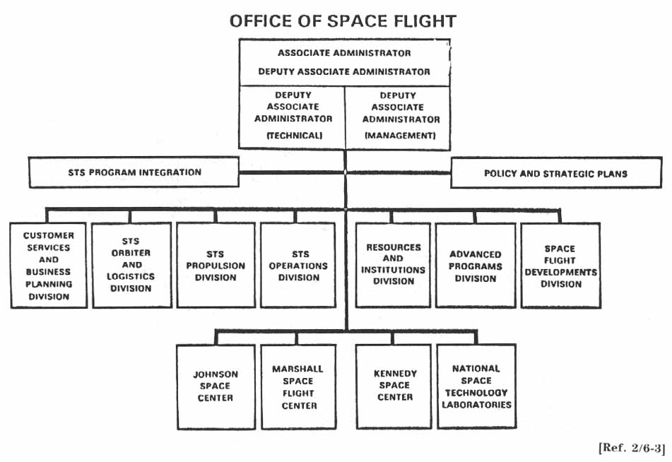 OFFICE OF SPACE FLIGHT CHART.