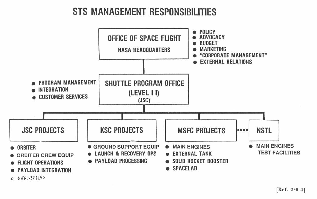 STS MANAGEMENT RESPONSIBILITIES CHART.