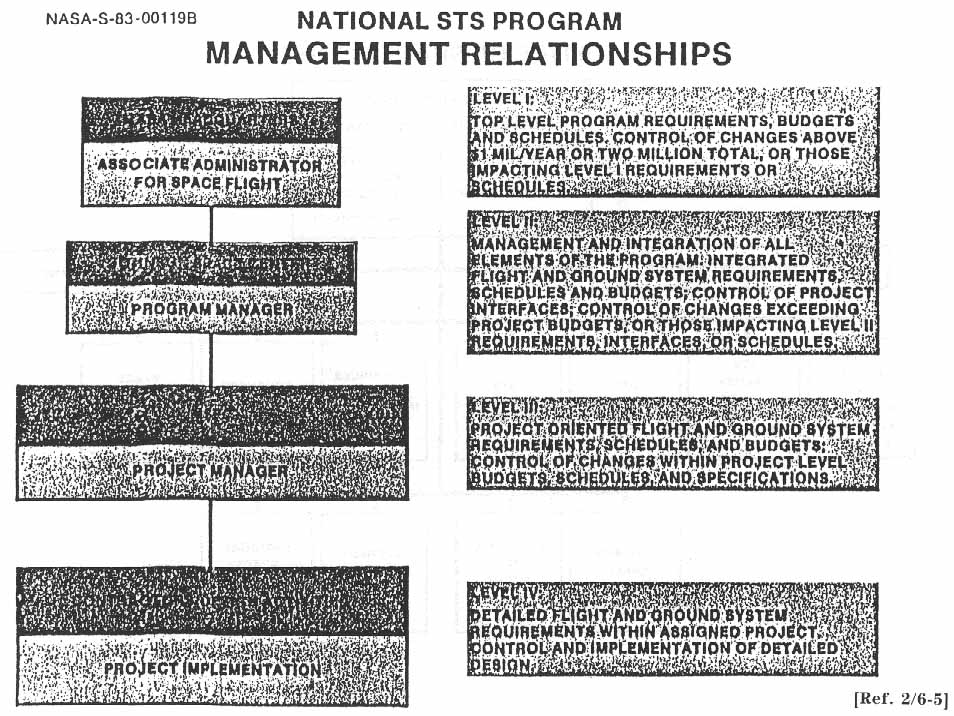 NATIONAL STS PROGRAM MANAGEMENT RELATIONSHIPS [Management responsibilities].