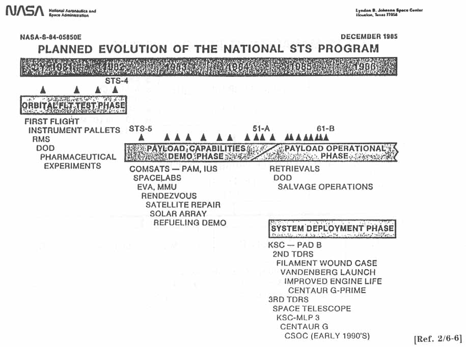 PLANNED EVOLUTION OF THE NATIONAL STS PROGRAM [December 1985; Covering period from 1981 to 1986; Orbital Fligh Test Phase; Payload Capabilities Demo Phase; Payload Operational Phase; System Deployment Phase- see following charts.]