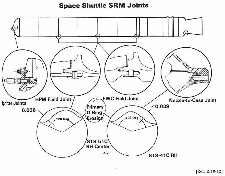 Space Shuttle SRM Joints