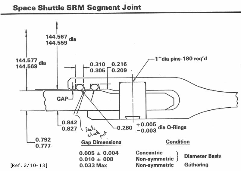 Space Shuttle SRM Segment Joint