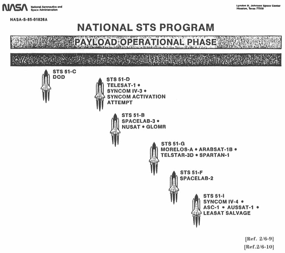 NATIONAL STS PROGRAM PAYLOAD OPERATIONAL PHASE.