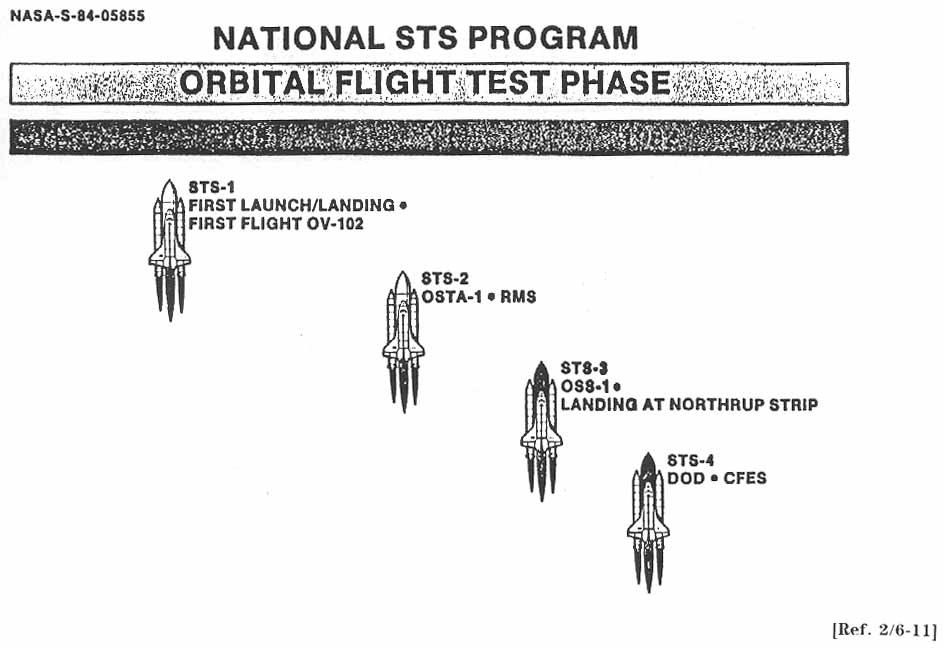 NATIONAL STS PROGRAM ORBITAL FLIGHT TEST PHASE. 