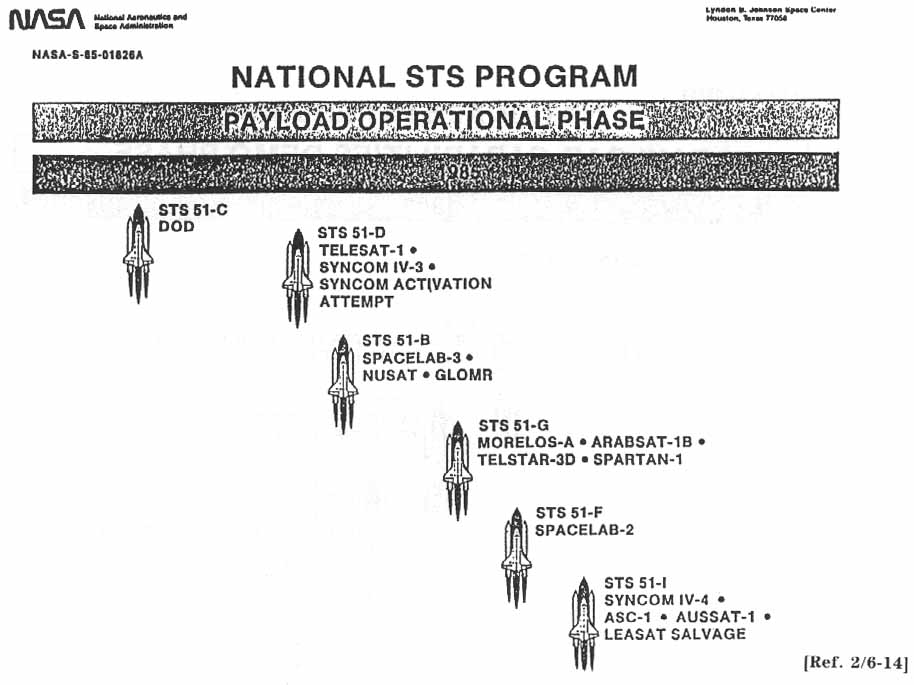 NATIONAL STS PROGRAM PAYLOAD OPERATIONAL PHASE.