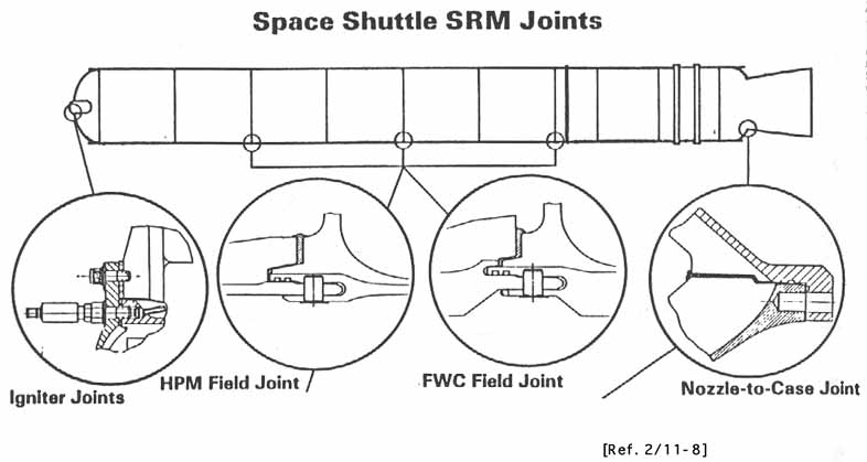 Space Shuttle SRM Joints.