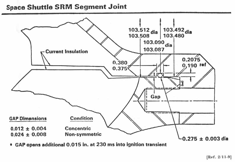 Space Shuttle SRM Segment Joint.