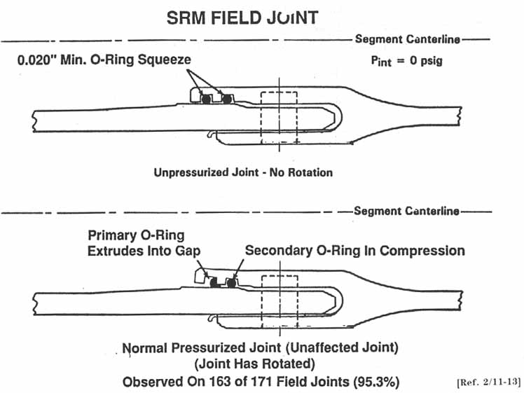 SRM FIELD JOINT