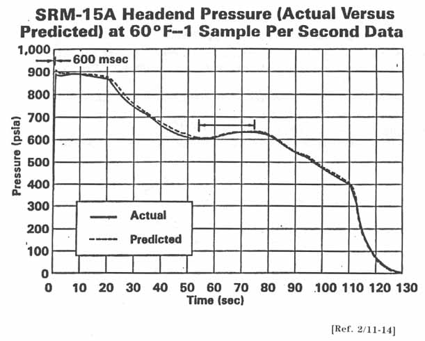 SRM-15A Headend Pressure (Actual Versus Predicted) at 60° F-1 Sample Per Second Data.
