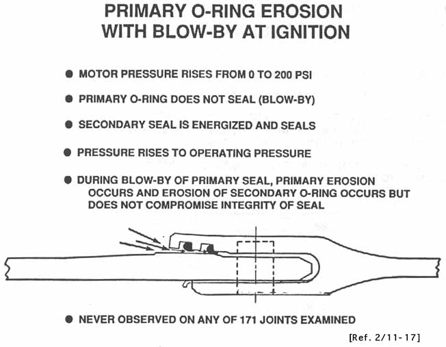 PRIMARY O-RING EROSION WITH BLOW-BY AT IGNITION.