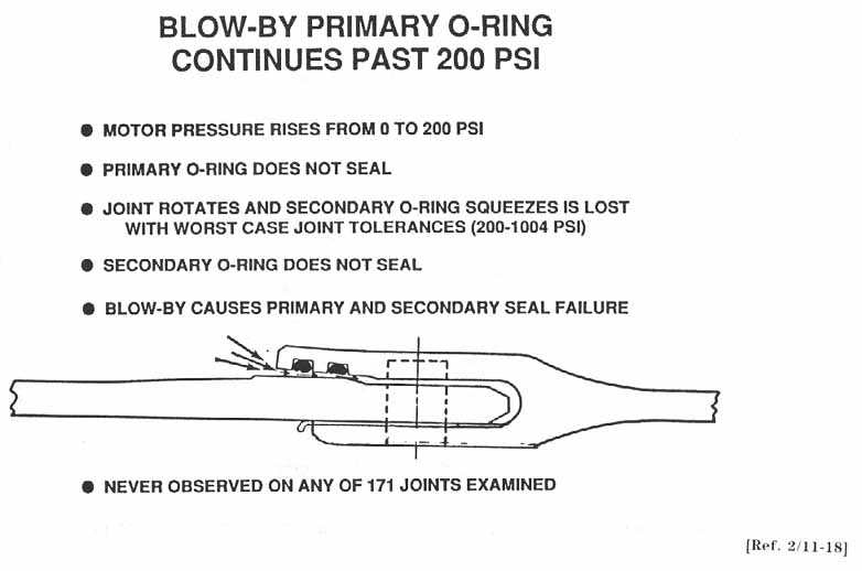 BLOW-BY PRIMARY O-RING CONTINUES PAST 200 PSI. 