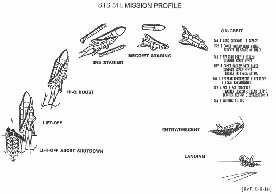 STS 51-L MISSION PROFILE.