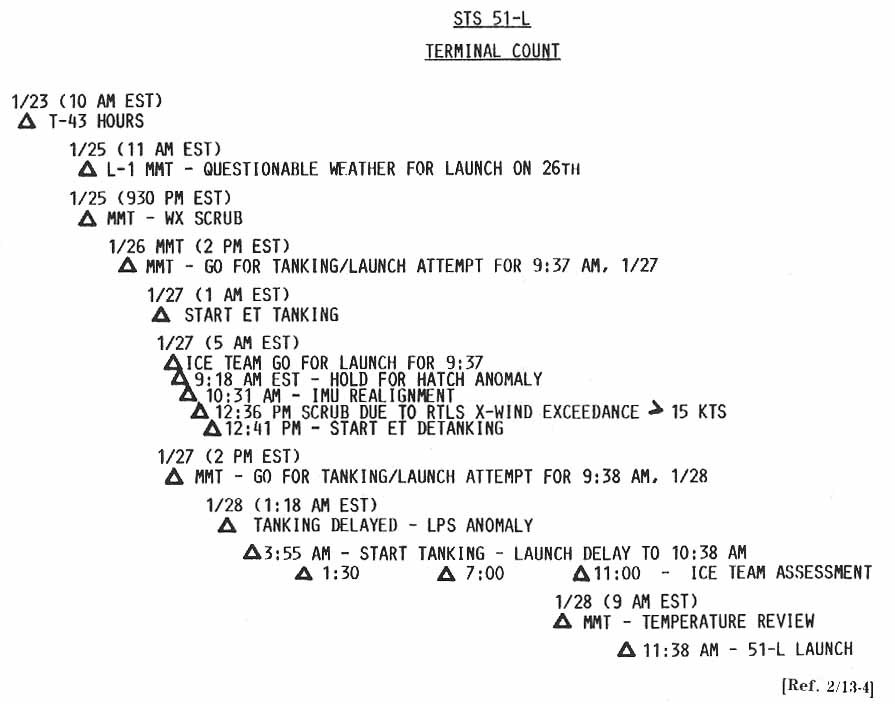 STS 51-L TERMINAL COUNT.