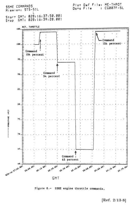 SSME engine throttle commands.