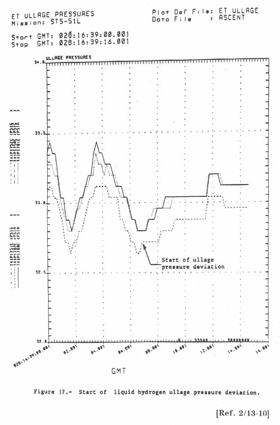 Start of liquid hydrogen ullage pressure deviation.