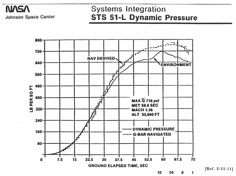 Systems Integration STS 51-L Dynamic Pressure.  