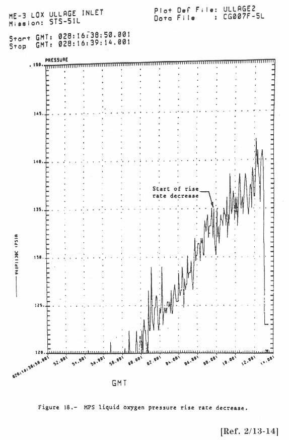 MPS liquid oxygen pressure rise rate decrease.