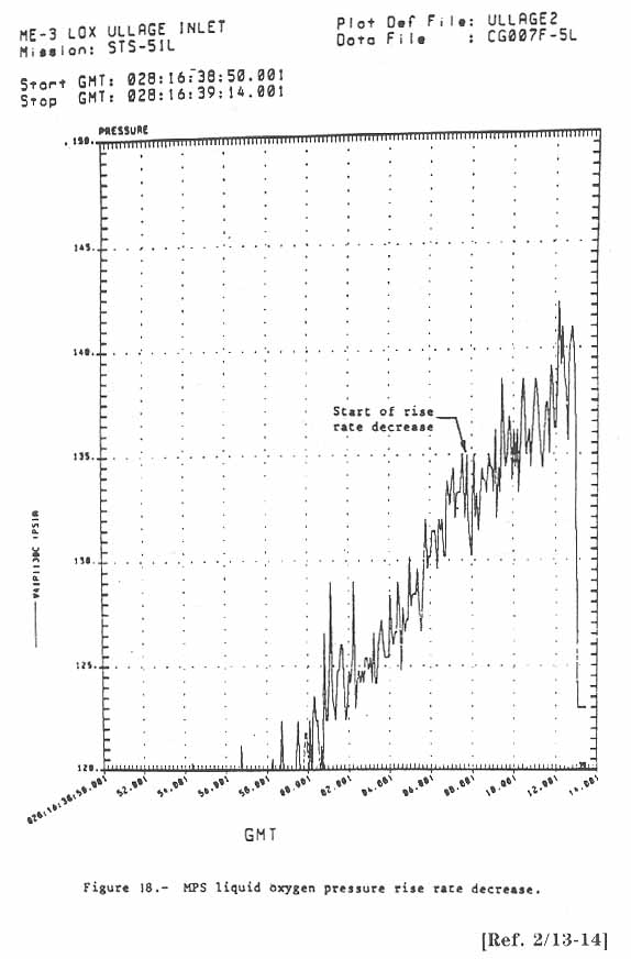 MPS liquid oxygen pressure rise rate decrease.