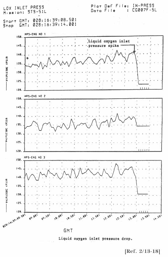 Liquid oxygen inlet pressure drop.