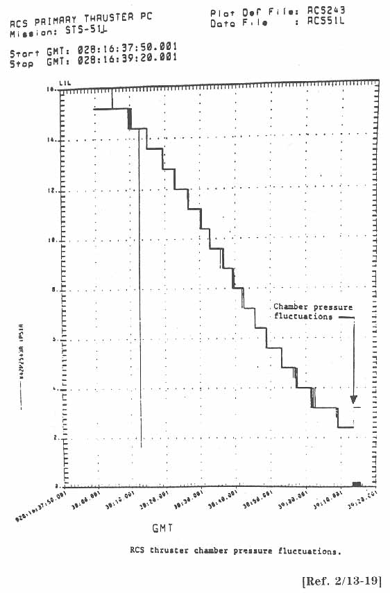 RCS thruster chamber pressure fluctuations.