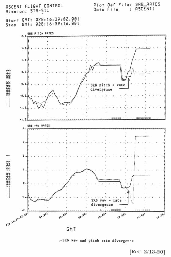 SRB yaw and pitch rate divergence.