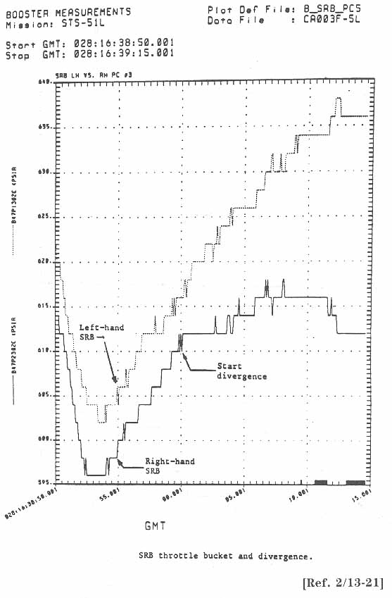 SRB throttle bucket and divergence.