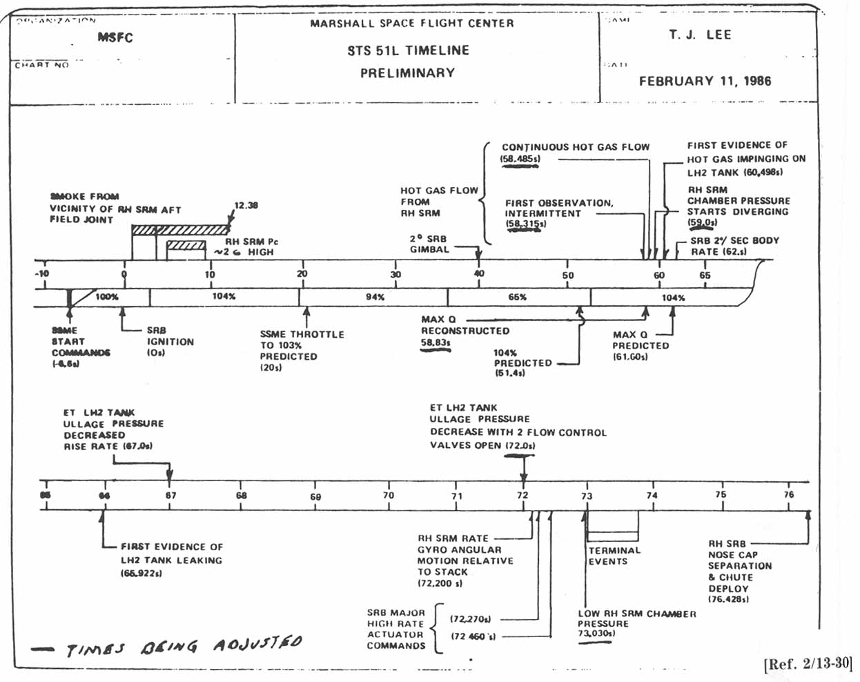 STS 51-L TIMELINE PRELIMINARY.