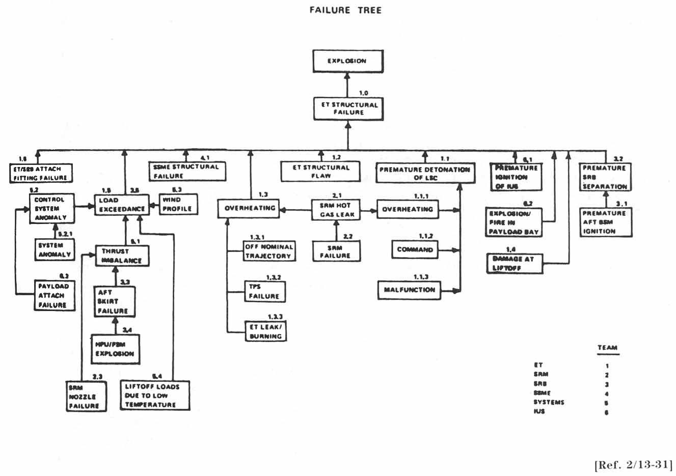 FAILURE TREE.