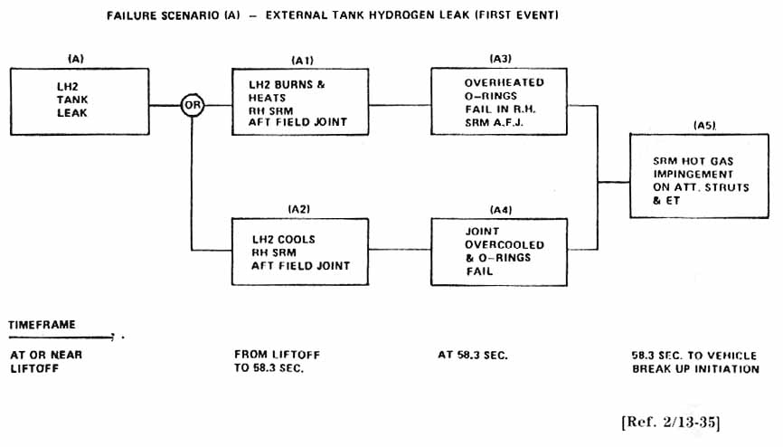 Failure scenario (A)- External tank hydrogen leak (first event)